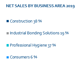 Net sales by business area 2019:
Construction 38%, Industrial bonding solutions 19%, Professional Hygiene 37%, Consumers 6%