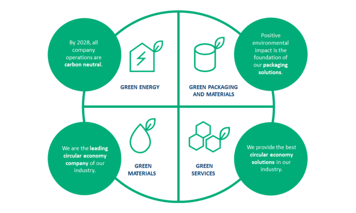 Miljøløfte fordelt på fire sektorer: Grønn energi, Grønn emballasje, Grønne materialer, Grønne tjenester