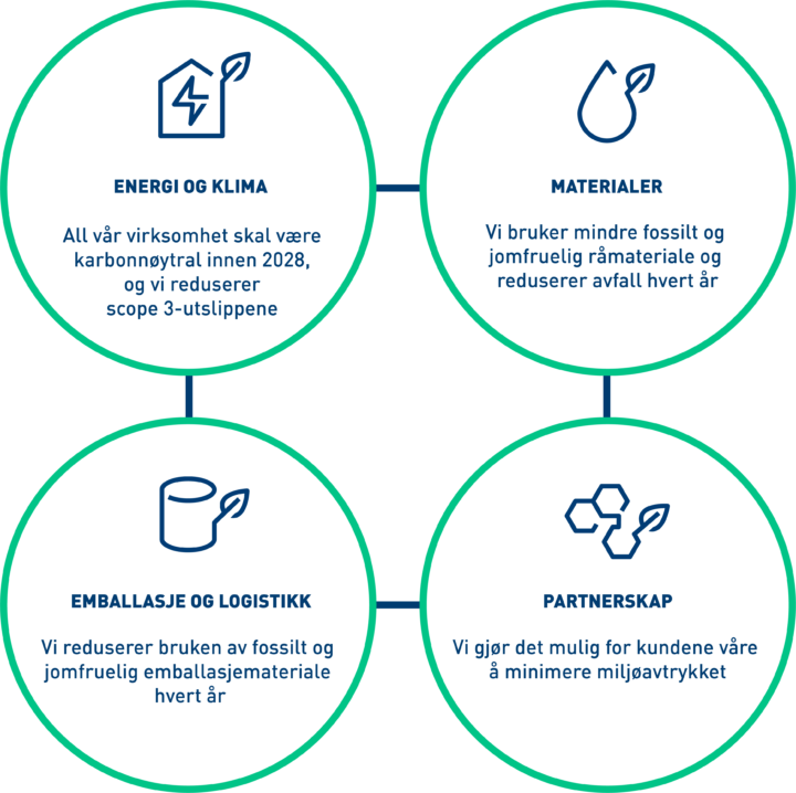 Grafikk som fremstiller de fire sektorene for miljøløftet til Kiilto: Energi & klima, Materialer, Emballasje & logistikk, Partnerskap.